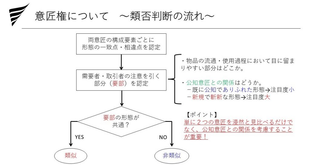 意匠権について　類比判断の流れ