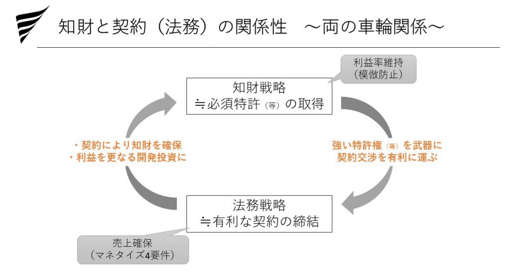 知財と契約の関係性