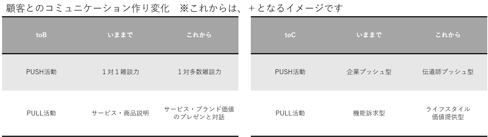 toB･toCのコミュニケーション作り