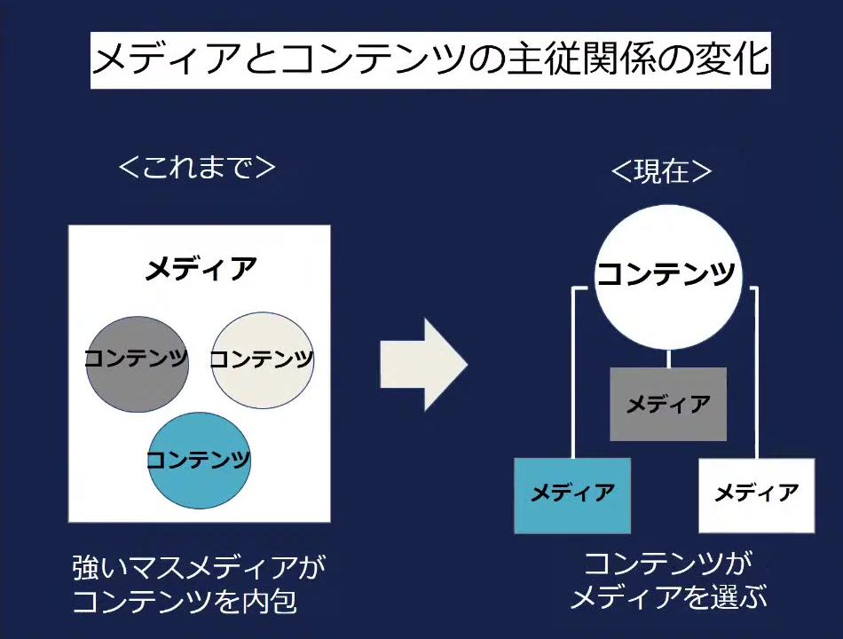 メディアとコンテンツの主従関係の変化