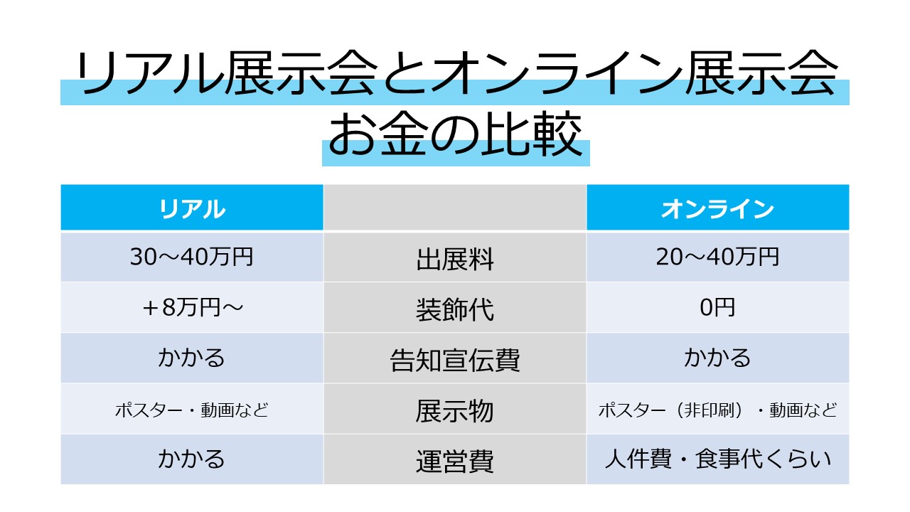 リアル展示会とオンライン展示会　お金の比較