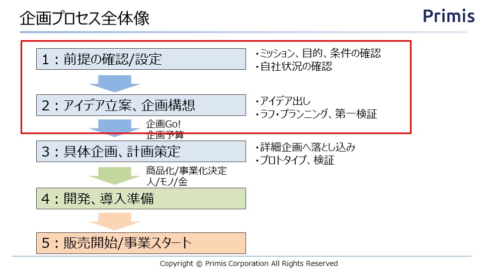 商品企画プロセスの全体像