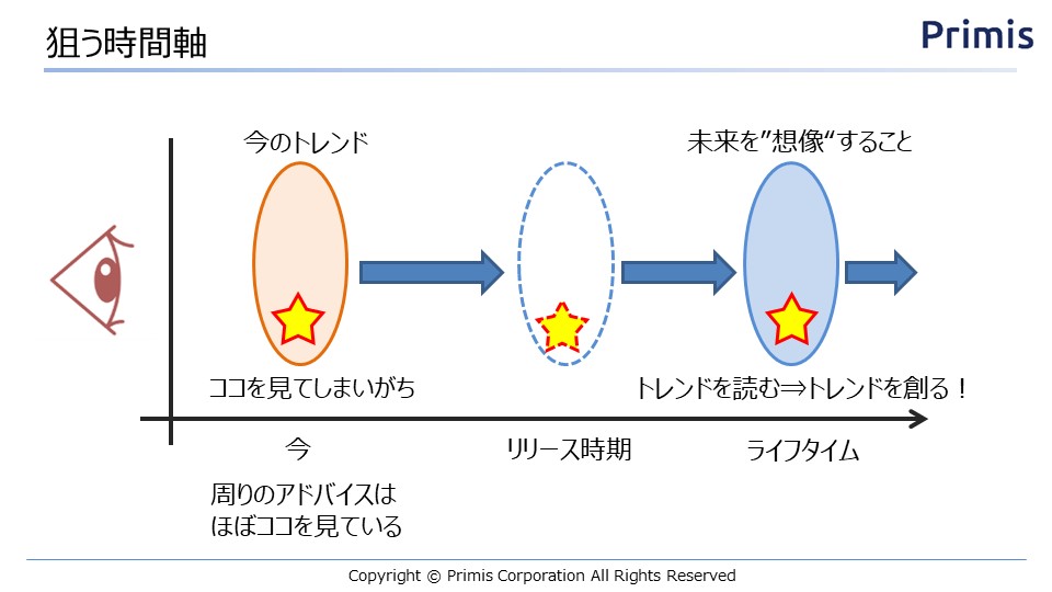 狙う時間軸