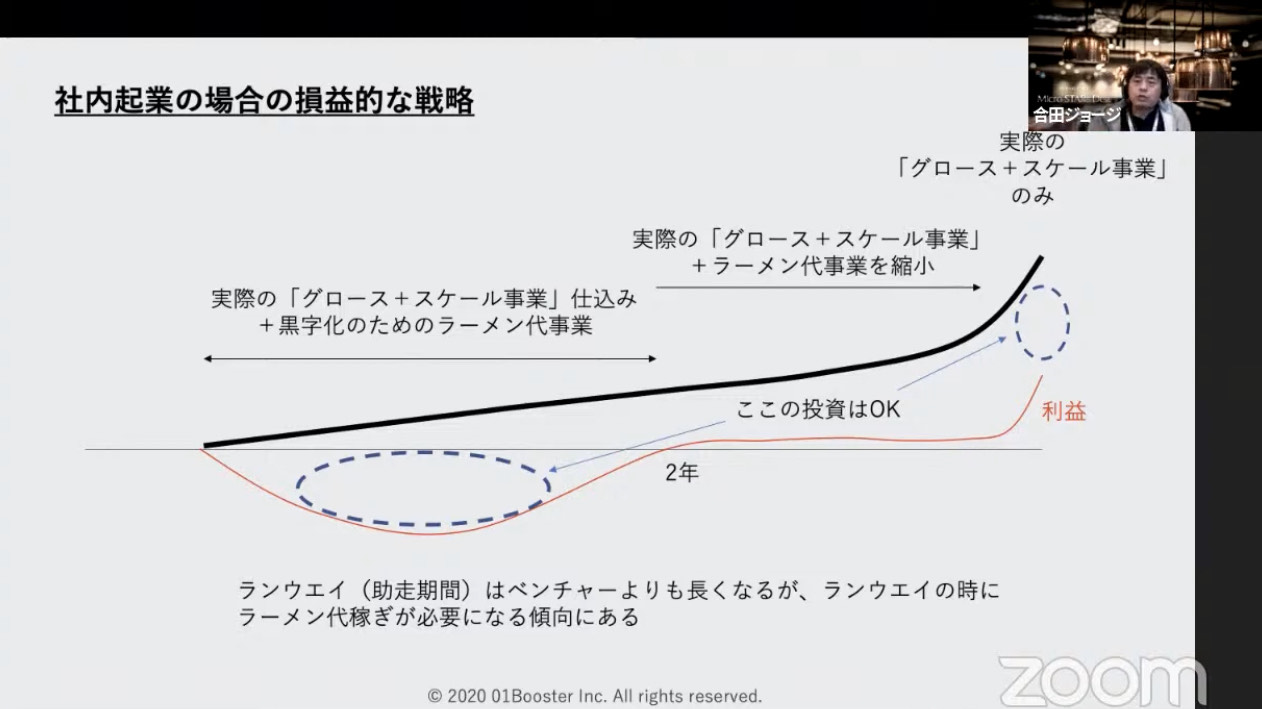 社内起業は構築型・構造型イノベーション