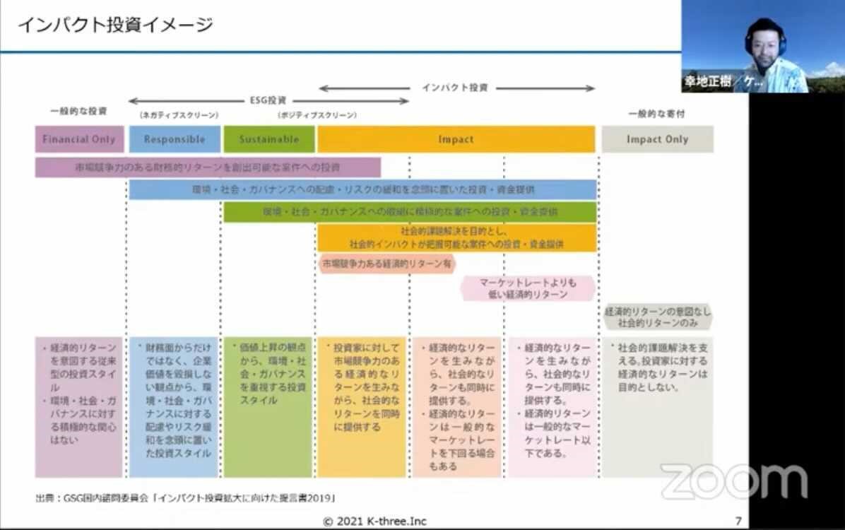 （図1）インパクト投資イメージ