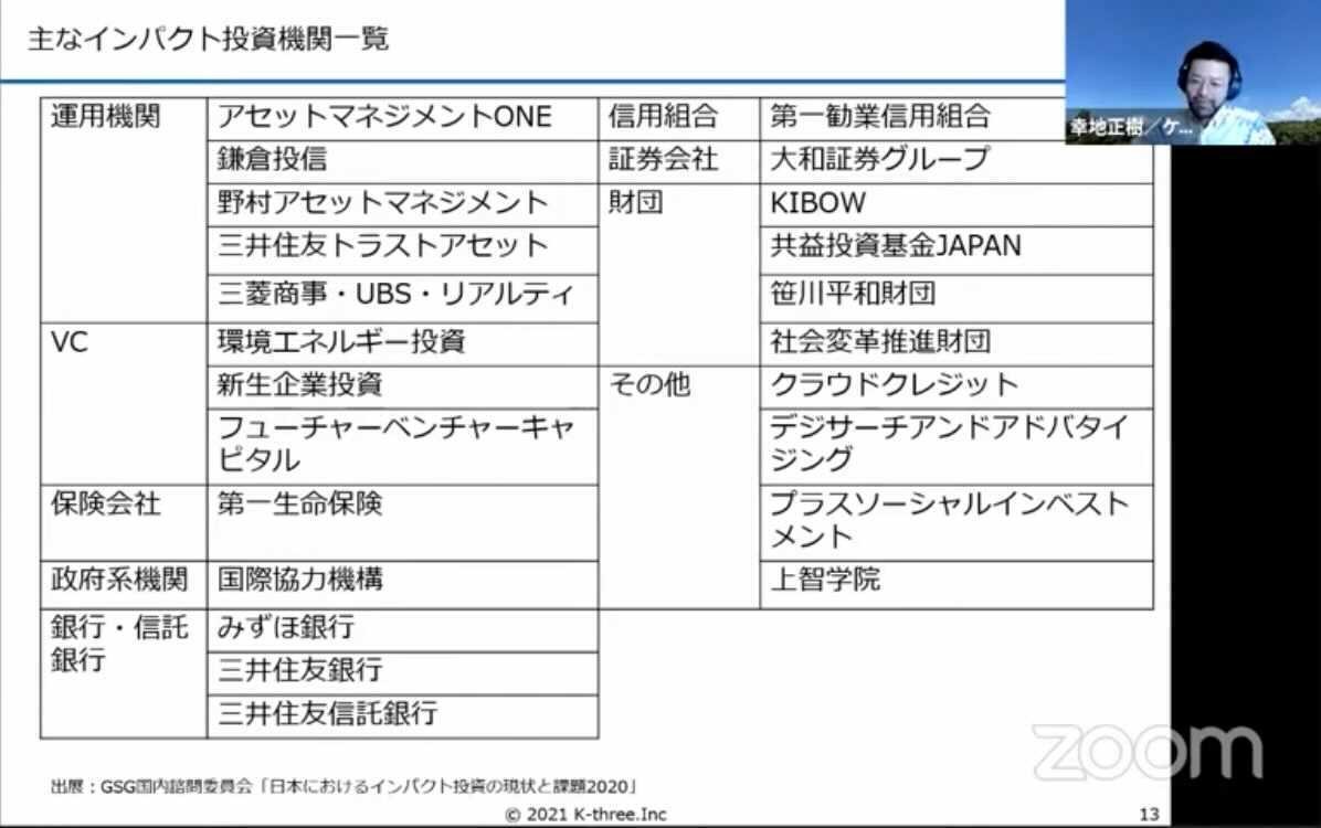 （図4）主なインパクト投資期間一覧