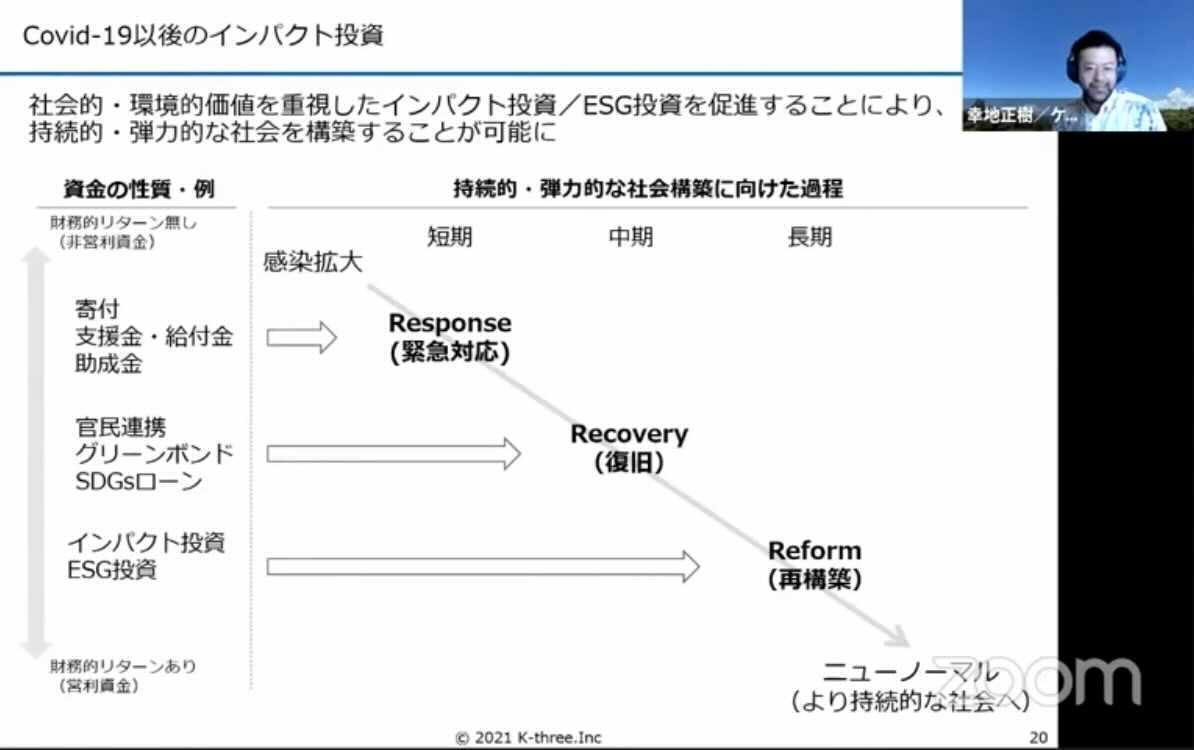 （図8）Covid-19以後のインパクト投資