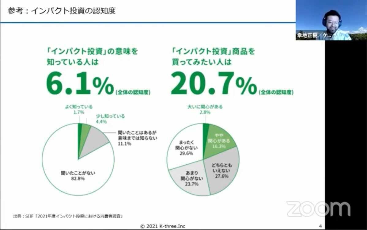 （図9）インパクト投資の認知度