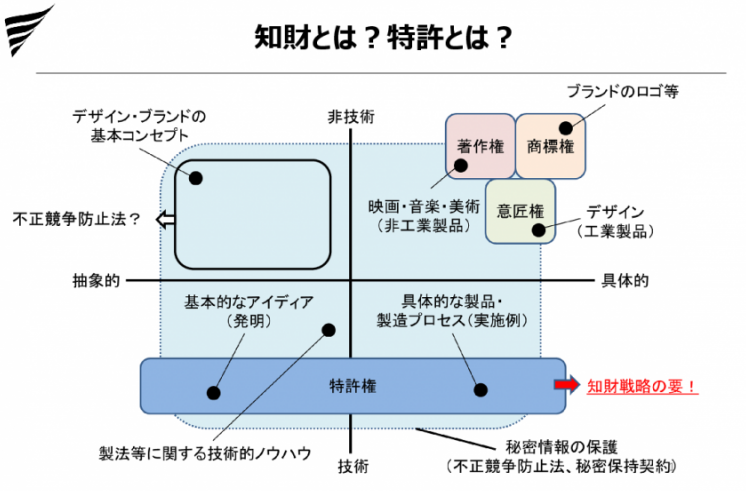 知財、特許とは