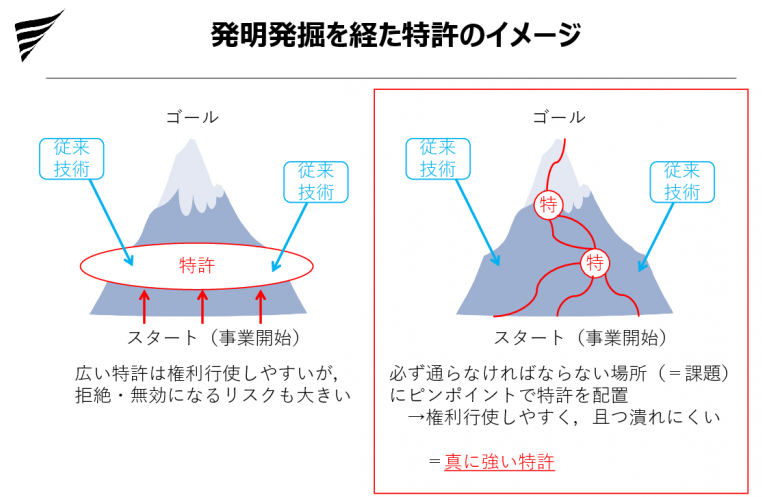 発明発掘