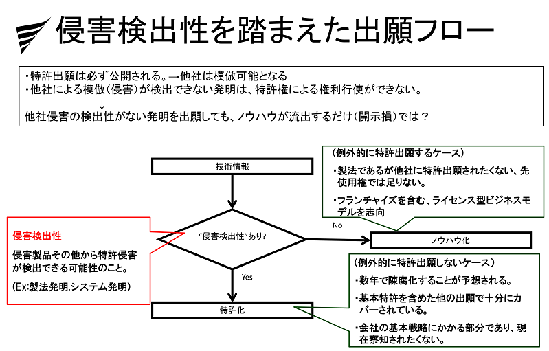 侵害検出性